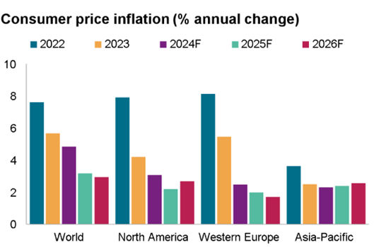 The chart shows consumer price inflation annual percentage change from 2022 to 2026.