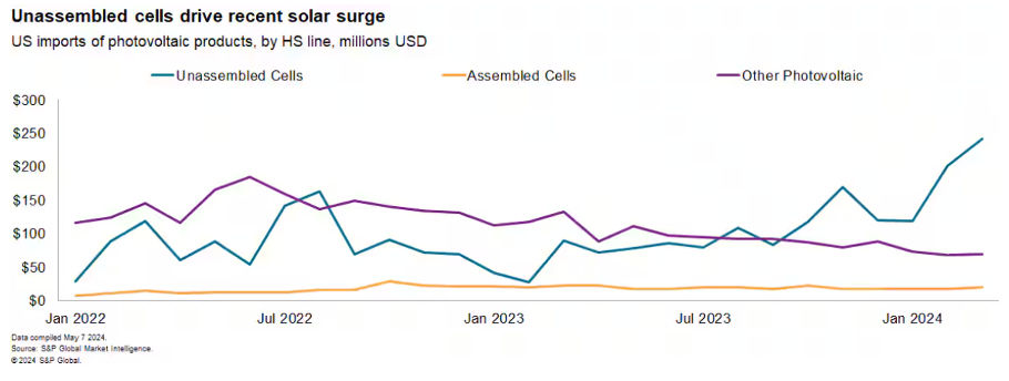 Unassembled cells drive recent solar surge