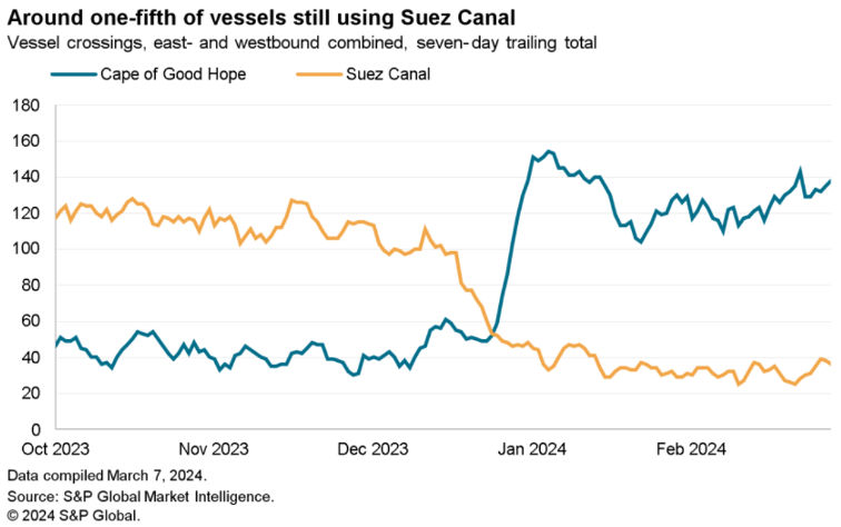 Around one-fifth of bessels still using Suez Canal