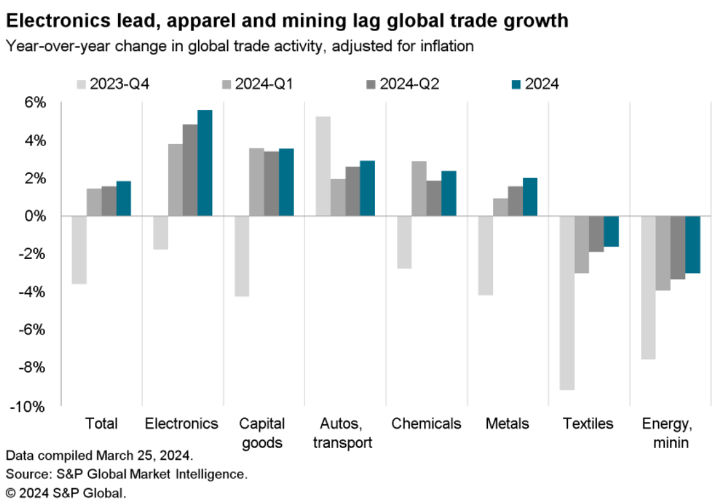 Electronics lead, apparel and mining lag global trade growth