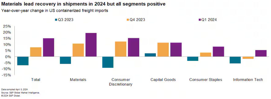 Materials lead recovery in shipments in 2024 but all segments positive