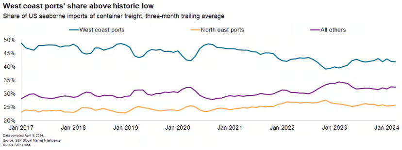 West coast ports' share above historic low