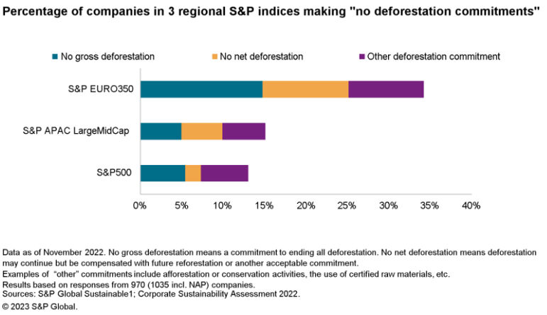 Percentage of companies in 3 regional S&P indices making "no deforestation commitments"