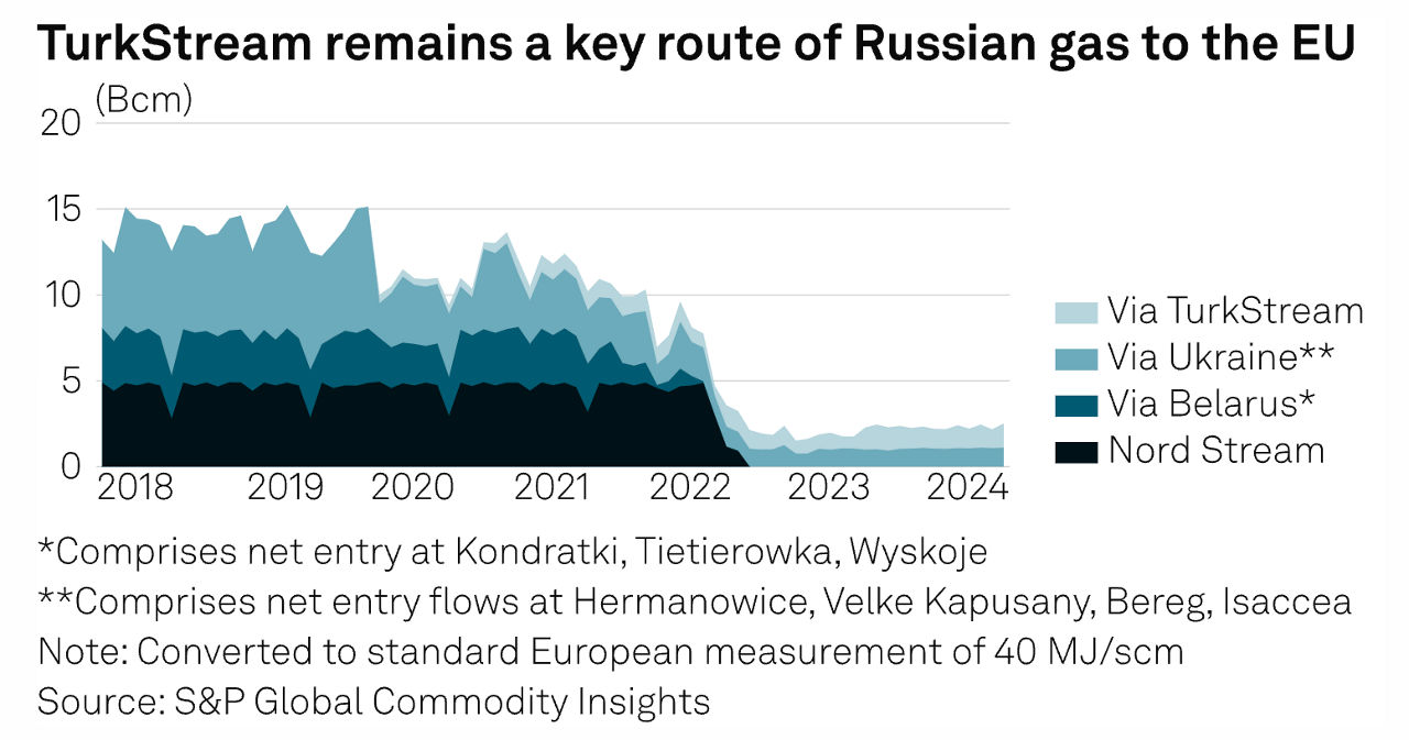 Supply Shocks In Europe Push Hungarian Gas Market Into Limelight