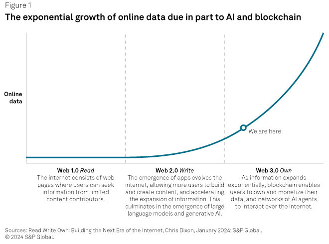 Figure 1: AI and Crypto