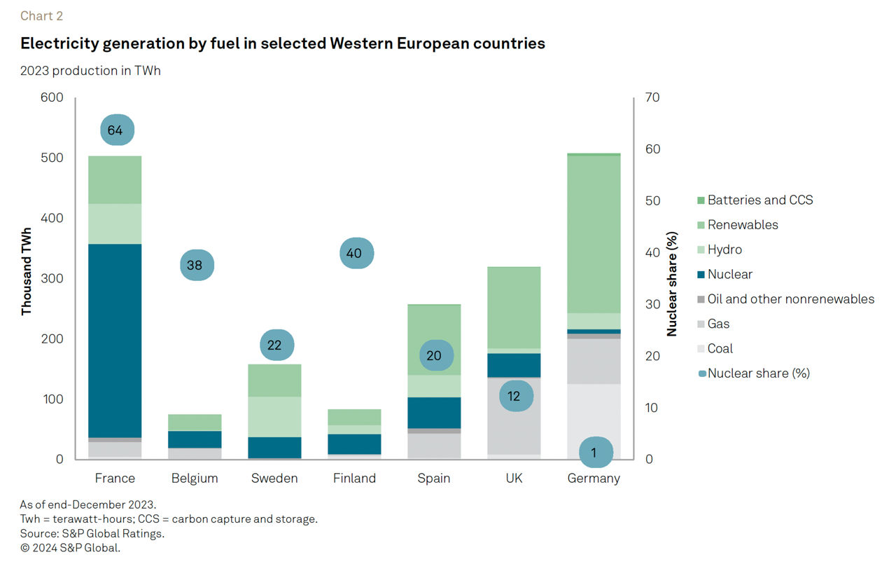 Electricity generation by fuel in selected Western European countries