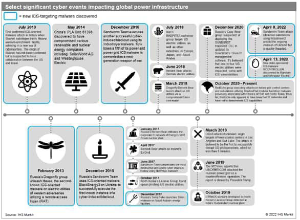 There have been multiple cyber attack incidents that have significantly impacted the global power infrastructure since 2010.