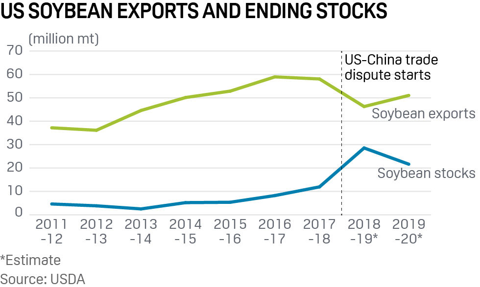 US soybean exports and ending stocks