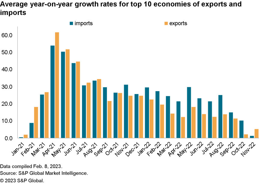 Bar chart showing average year-on-year growth rates for top 10 economicies of exports and imports from January 2021 to November 2022