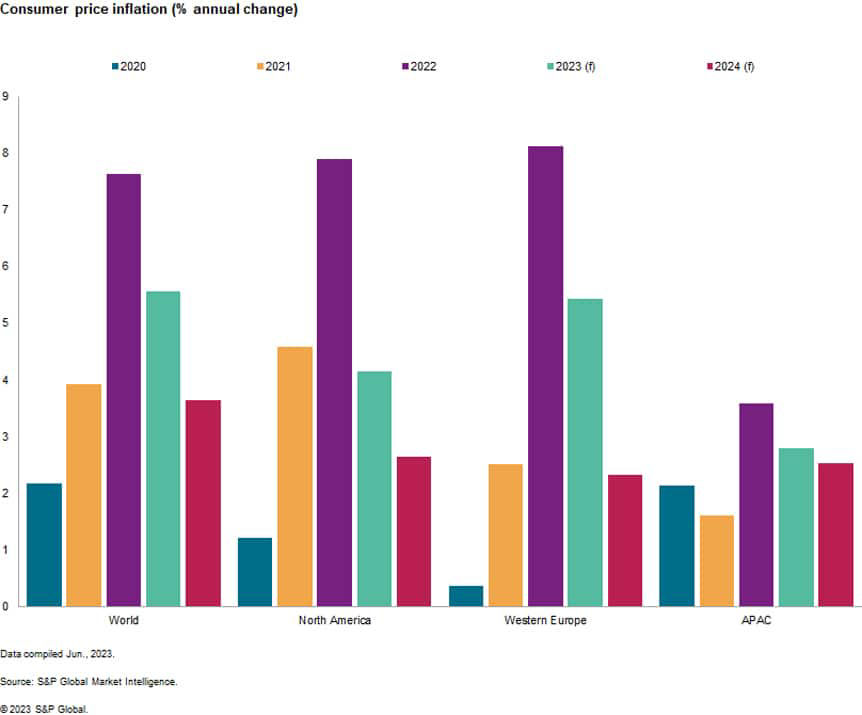 Bar chart showing global consumer price inflation (% annual chnage) and projections from 2020 to 2024