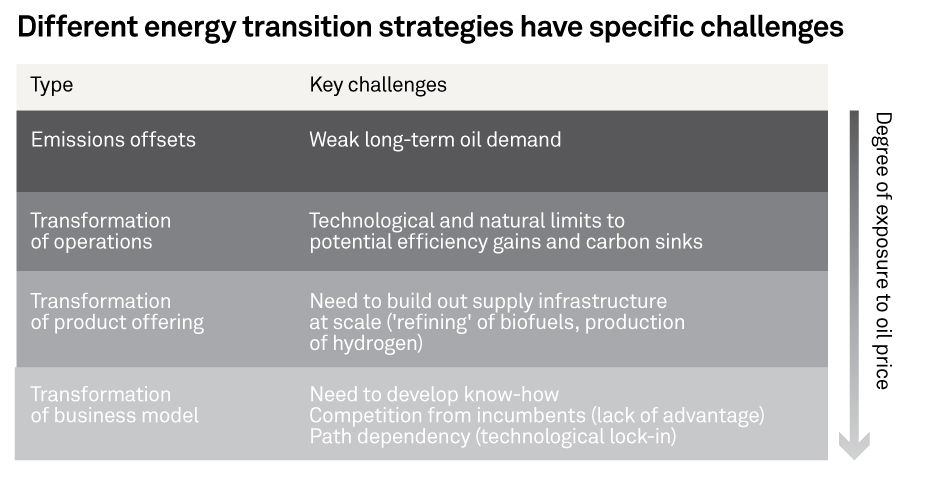 Energy transition strategies challenges