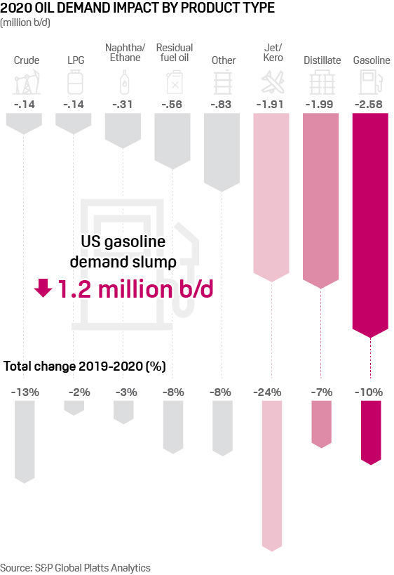Oil product demand outlook 2020