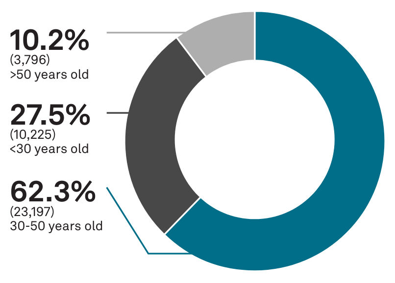 Diversirt equity Global Age Groups