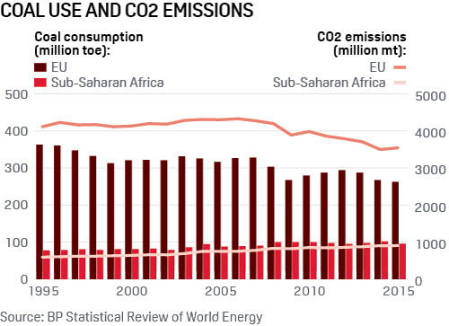 Coal use and CO2 emissions in Sub-Sahran Africa