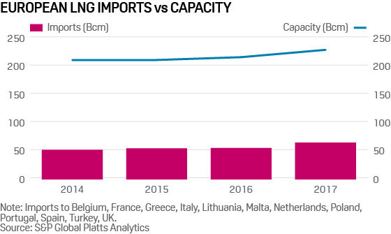 European LNG imports vs. capacity
