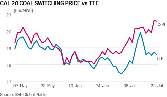 Coal switching price vs. TTF