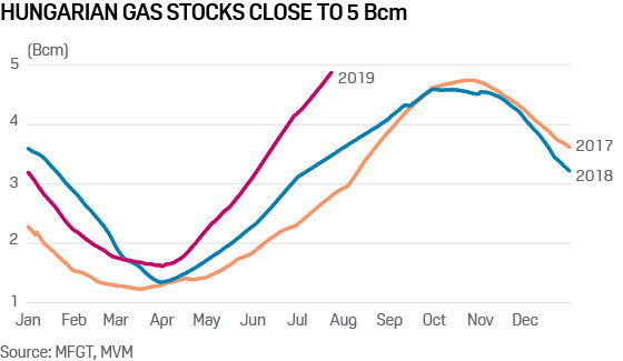 Hungarian gas stocks close to 5 Bcm