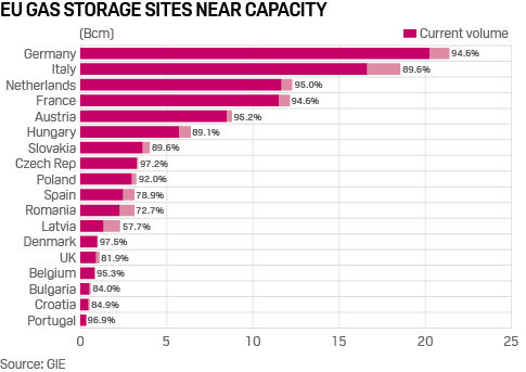 EU natural gas storage sites near capacity at end of summer 2019