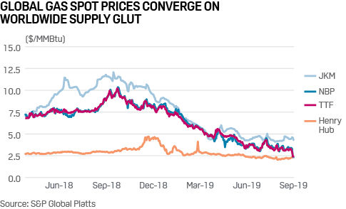 global spot natural gas prices