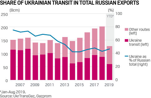 Ukrainian transit volumes vs total Russian exports to Europe
