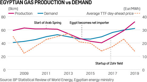 Egyptian natural gas production vs demand