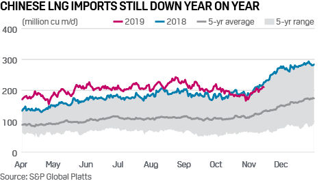 China LNG imports 2018 2019
