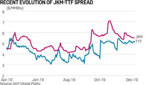 JKM LNG vs TTF natural gas prices