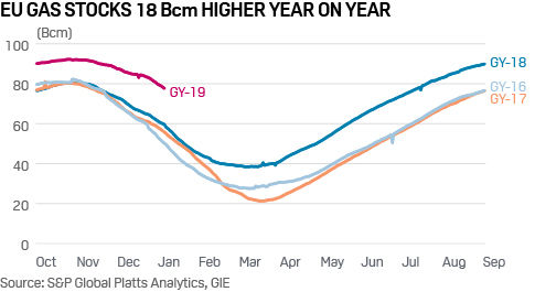 EU gas storage overhang 2019 2020