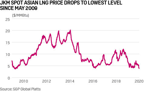 JKM LNG price