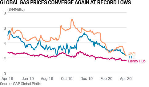 Global gas prices converge