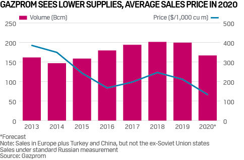 Gazprom exports sales price