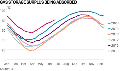 European gas storage surplus being absorbed