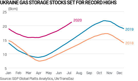 Ukraine natural gas storage levels 2018-2020