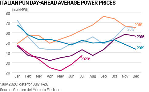 Italy Day-ahead average power price