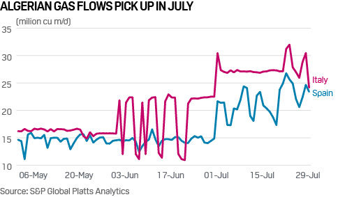 Algeria gas flows to Spain, Italy