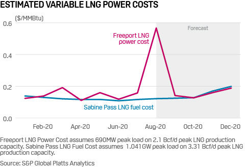 US LNG facility variable power costs