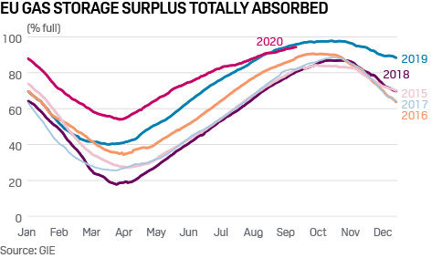 EU gas storage