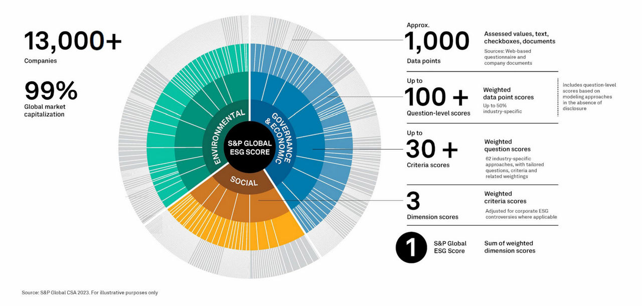 A breakdown of  S&P Global Corporate Sustainability Assessment (CSA) process, an annual evaluation of companies' sustainability practices.