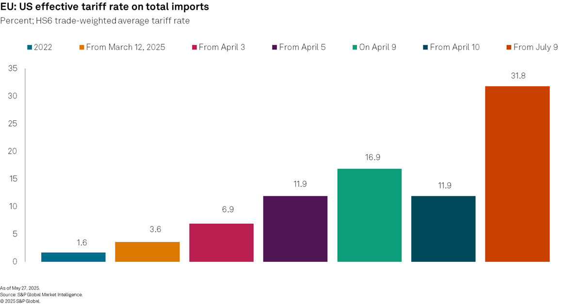 EU: US effective tariff rate on total imports