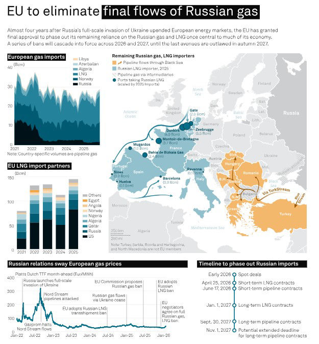 INFOGRAPHIC: EU grants final approval to end Russian gas, LNG imports ...