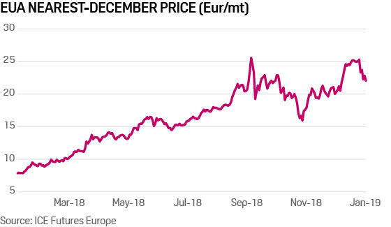 EUA nearest December price