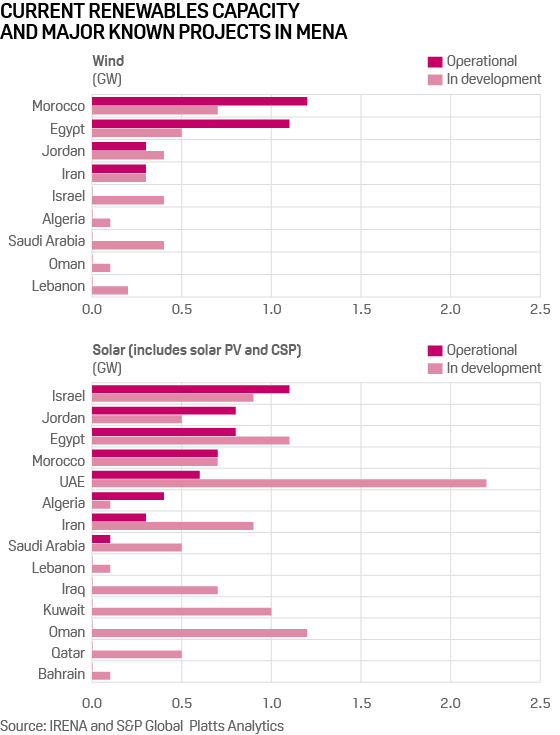Renewables capacity in MENA region, existing and planned