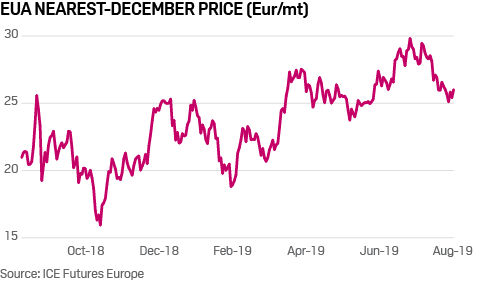 EUA nearest-December contract price 2018-2019