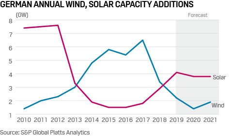 German wind and solar capacity additions