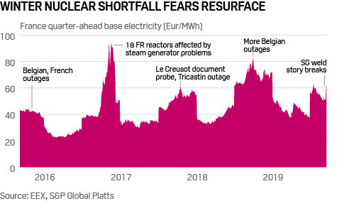 France quarter ahead baseload electricity prices and nuclear troubles