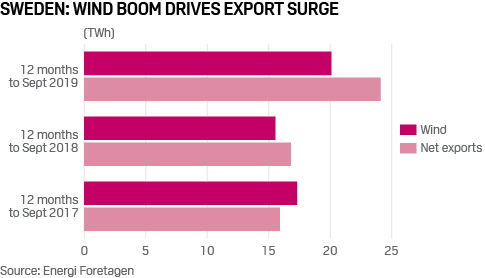 Sweden wind generation boom and electricity exports