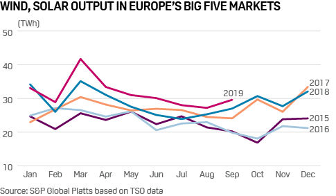 Wind and solar electricity output in Europe's Big Five markets