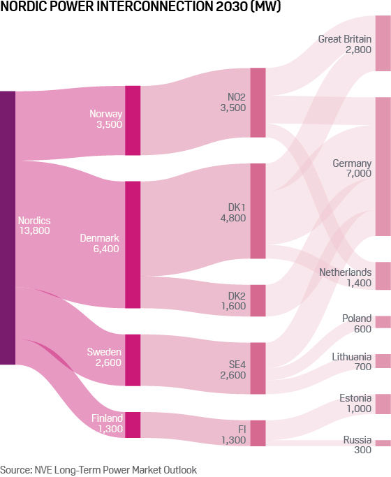 Nordic power interconnectors to Europe by 2030