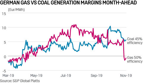 Germany gas and coal power generation margins