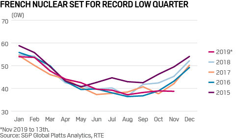 France nuclear power availability 2015-2019